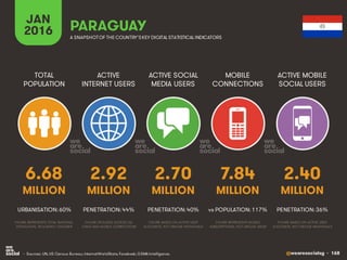 @wearesocialsg • 168
ACTIVE
INTERNET USERS
TOTAL
POPULATION
ACTIVE SOCIAL
MEDIA USERS
MOBILE
CONNECTIONS
ACTIVE MOBILE
SOCIAL USERS
FIGURE REPRESENTS MOBILE
SUBSCRIPTIONS, NOT UNIQUE USERS
FIGURE BASED ON ACTIVE USER
ACCOUNTS, NOT UNIQUE INDIVIDUALS
FIGURE BASED ON ACTIVE USER
ACCOUNTS, NOT UNIQUE INDIVIDUALS
FIGURE REPRESENTS TOTAL NATIONAL
POPULATION, INCLUDING CHILDREN
FIGURE INCLUDES ACCESS VIA
FIXED AND MOBILE CONNECTIONS
JAN
2016 A SNAPSHOTOF THE COUNTRY’SKEY DIGITAL STATISTICAL INDICATORS
MILLION MILLION MILLION MILLION MILLION
6.68
URBANISATION: 60%
2.92
PENETRATION: 44%
2.70
PENETRATION: 40%
7.84
vs POPULATION: 117%
2.40
PENETRATION: 36%
PARAGUAY
• Sources: UN, US Census Bureau; InternetWorldStats; Facebook; GSMA Intelligence.
 