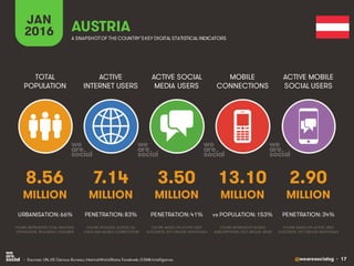 @wearesocialsg • 17
ACTIVE
INTERNET USERS
TOTAL
POPULATION
ACTIVE SOCIAL
MEDIA USERS
MOBILE
CONNECTIONS
ACTIVE MOBILE
SOCIAL USERS
FIGURE REPRESENTS MOBILE
SUBSCRIPTIONS, NOT UNIQUE USERS
FIGURE BASED ON ACTIVE USER
ACCOUNTS, NOT UNIQUE INDIVIDUALS
FIGURE BASED ON ACTIVE USER
ACCOUNTS, NOT UNIQUE INDIVIDUALS
FIGURE REPRESENTS TOTAL NATIONAL
POPULATION, INCLUDING CHILDREN
FIGURE INCLUDES ACCESS VIA
FIXED AND MOBILE CONNECTIONS
JAN
2016 A SNAPSHOTOF THE COUNTRY’SKEY DIGITAL STATISTICAL INDICATORS
MILLION MILLION MILLION MILLION MILLION
8.56
URBANISATION: 66%
7.14
PENETRATION: 83%
3.50
PENETRATION: 41%
13.10
vs POPULATION: 153%
2.90
PENETRATION: 34%
AUSTRIA
• Sources: UN, US Census Bureau; InternetWorldStats; Facebook; GSMA Intelligence.
 