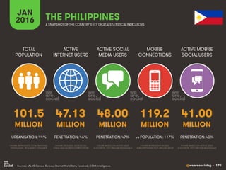 @wearesocialsg • 170
ACTIVE
INTERNET USERS
TOTAL
POPULATION
ACTIVE SOCIAL
MEDIA USERS
MOBILE
CONNECTIONS
ACTIVE MOBILE
SOCIAL USERS
FIGURE REPRESENTS MOBILE
SUBSCRIPTIONS, NOT UNIQUE USERS
FIGURE BASED ON ACTIVE USER
ACCOUNTS, NOT UNIQUE INDIVIDUALS
FIGURE BASED ON ACTIVE USER
ACCOUNTS, NOT UNIQUE INDIVIDUALS
FIGURE REPRESENTS TOTAL NATIONAL
POPULATION, INCLUDING CHILDREN
FIGURE INCLUDES ACCESS VIA
FIXED AND MOBILE CONNECTIONS
JAN
2016 A SNAPSHOTOF THE COUNTRY’SKEY DIGITAL STATISTICAL INDICATORS
MILLION MILLION MILLION MILLION MILLION
101.5
URBANISATION: 44%
47.13
PENETRATION: 46%
48.00
PENETRATION: 47%
119.2
vs POPULATION: 117%
41.00
PENETRATION: 40%
THE PHILIPPINES
• Sources: UN, US Census Bureau; InternetWorldStats; Facebook; GSMA Intelligence.
 