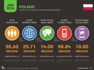 @wearesocialsg • 171
ACTIVE
INTERNET USERS
TOTAL
POPULATION
ACTIVE SOCIAL
MEDIA USERS
MOBILE
CONNECTIONS
ACTIVE MOBILE
SOCIAL USERS
FIGURE REPRESENTS MOBILE
SUBSCRIPTIONS, NOT UNIQUE USERS
FIGURE BASED ON ACTIVE USER
ACCOUNTS, NOT UNIQUE INDIVIDUALS
FIGURE BASED ON ACTIVE USER
ACCOUNTS, NOT UNIQUE INDIVIDUALS
FIGURE REPRESENTS TOTAL NATIONAL
POPULATION, INCLUDING CHILDREN
FIGURE INCLUDES ACCESS VIA
FIXED AND MOBILE CONNECTIONS
JAN
2016 A SNAPSHOTOF THE COUNTRY’SKEY DIGITAL STATISTICAL INDICATORS
MILLION MILLION MILLION MILLION MILLION
38.60
URBANISATION: 61%
25.71
PENETRATION: 67%
14.00
PENETRATION: 36%
58.84
vs POPULATION: 152%
10.00
PENETRATION: 26%
POLAND
• Sources: UN, US Census Bureau; ITU; Facebook; GSMA Intelligence.
 