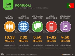 @wearesocialsg • 172
ACTIVE
INTERNET USERS
TOTAL
POPULATION
ACTIVE SOCIAL
MEDIA USERS
MOBILE
CONNECTIONS
ACTIVE MOBILE
SOCIAL USERS
FIGURE REPRESENTS MOBILE
SUBSCRIPTIONS, NOT UNIQUE USERS
FIGURE BASED ON ACTIVE USER
ACCOUNTS, NOT UNIQUE INDIVIDUALS
FIGURE BASED ON ACTIVE USER
ACCOUNTS, NOT UNIQUE INDIVIDUALS
FIGURE REPRESENTS TOTAL NATIONAL
POPULATION, INCLUDING CHILDREN
FIGURE INCLUDES ACCESS VIA
FIXED AND MOBILE CONNECTIONS
JAN
2016 A SNAPSHOTOF THE COUNTRY’SKEY DIGITAL STATISTICAL INDICATORS
MILLION MILLION MILLION MILLION MILLION
10.33
URBANISATION: 64%
7.02
PENETRATION: 68%
5.60
PENETRATION: 54%
14.82
vs POPULATION: 143%
4.50
PENETRATION: 44%
PORTUGAL
• Sources: UN, US Census Bureau; InternetWorldStats; Facebook; GSMA Intelligence.
 