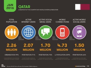 @wearesocialsg • 174
ACTIVE
INTERNET USERS
TOTAL
POPULATION
ACTIVE SOCIAL
MEDIA USERS
MOBILE
CONNECTIONS
ACTIVE MOBILE
SOCIAL USERS
FIGURE REPRESENTS MOBILE
SUBSCRIPTIONS, NOT UNIQUE USERS
FIGURE BASED ON ACTIVE USER
ACCOUNTS, NOT UNIQUE INDIVIDUALS
FIGURE BASED ON ACTIVE USER
ACCOUNTS, NOT UNIQUE INDIVIDUALS
FIGURE REPRESENTS TOTAL NATIONAL
POPULATION, INCLUDING CHILDREN
FIGURE INCLUDES ACCESS VIA
FIXED AND MOBILE CONNECTIONS
JAN
2016 A SNAPSHOTOF THE COUNTRY’SKEY DIGITAL STATISTICAL INDICATORS
MILLION MILLION MILLION MILLION MILLION
2.26
URBANISATION: 99%
2.07
PENETRATION: 91%
1.70
PENETRATION: 75%
4.73
vs POPULATION: 209%
1.50
PENETRATION: 66%
QATAR
• Sources: UN, US Census Bureau; ITU; Facebook; GSMA Intelligence.
 