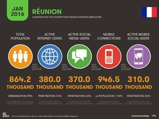 @wearesocialsg • 175
ACTIVE
INTERNET USERS
TOTAL
POPULATION
ACTIVE SOCIAL
MEDIA USERS
MOBILE
CONNECTIONS
ACTIVE MOBILE
SOCIAL USERS
FIGURE REPRESENTS MOBILE
SUBSCRIPTIONS, NOT UNIQUE USERS
FIGURE BASED ON ACTIVE USER
ACCOUNTS, NOT UNIQUE INDIVIDUALS
FIGURE BASED ON ACTIVE USER
ACCOUNTS, NOT UNIQUE INDIVIDUALS
FIGURE REPRESENTS TOTAL NATIONAL
POPULATION, INCLUDING CHILDREN
FIGURE INCLUDES ACCESS VIA
FIXED AND MOBILE CONNECTIONS
JAN
2016 A SNAPSHOTOF THE COUNTRY’SKEY DIGITAL STATISTICAL INDICATORS
THOUSAND THOUSAND THOUSAND THOUSAND THOUSAND
864.2
URBANISATION: 95%
380.0
PENETRATION: 44%
370.0
PENETRATION: 43%
946.5
vs POPULATION: 110%
310.0
PENETRATION: 36%
RÉUNION
• Sources: UN, US Census Bureau; InternetWorldStats; Facebook; GSMA Intelligence.
 