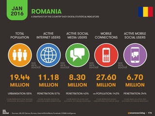 @wearesocialsg • 176
ACTIVE
INTERNET USERS
TOTAL
POPULATION
ACTIVE SOCIAL
MEDIA USERS
MOBILE
CONNECTIONS
ACTIVE MOBILE
SOCIAL USERS
FIGURE REPRESENTS MOBILE
SUBSCRIPTIONS, NOT UNIQUE USERS
FIGURE BASED ON ACTIVE USER
ACCOUNTS, NOT UNIQUE INDIVIDUALS
FIGURE BASED ON ACTIVE USER
ACCOUNTS, NOT UNIQUE INDIVIDUALS
FIGURE REPRESENTS TOTAL NATIONAL
POPULATION, INCLUDING CHILDREN
FIGURE INCLUDES ACCESS VIA
FIXED AND MOBILE CONNECTIONS
JAN
2016 A SNAPSHOTOF THE COUNTRY’SKEY DIGITAL STATISTICAL INDICATORS
MILLION MILLION MILLION MILLION MILLION
19.44
URBANISATION: 55%
11.18
PENETRATION: 57%
8.30
PENETRATION: 43%
27.60
vs POPULATION: 142%
6.70
PENETRATION: 34%
ROMANIA
• Sources: UN, US Census Bureau; InternetWorldStats; Facebook; GSMA Intelligence.
 