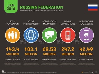 @wearesocialsg • 177
ACTIVE
INTERNET USERS
TOTAL
POPULATION
ACTIVE SOCIAL
MEDIA USERS
MOBILE
CONNECTIONS
ACTIVE MOBILE
SOCIAL USERS
FIGURE REPRESENTS MOBILE
SUBSCRIPTIONS, NOT UNIQUE USERS
FIGURE BASED ON ACTIVE USER
ACCOUNTS, NOT UNIQUE INDIVIDUALS
FIGURE BASED ON ACTIVE USER
ACCOUNTS, NOT UNIQUE INDIVIDUALS
FIGURE REPRESENTS TOTAL NATIONAL
POPULATION, INCLUDING CHILDREN
FIGURE INCLUDES ACCESS VIA
FIXED AND MOBILE CONNECTIONS
JAN
2016 A SNAPSHOTOF THE COUNTRY’SKEY DIGITAL STATISTICAL INDICATORS
MILLION MILLION MILLION MILLION MILLION
143.4
URBANISATION: 74%
103.1
PENETRATION: 72%
68.53
PENETRATION: 48%
247.2
vs POPULATION: 172%
42.49
PENETRATION: 30%
RUSSIAN FEDERATION
• Sources: UN, US Census Bureau; InternetWorldStats; VKontakte, LiveInternet.ru; GSMA Intelligence.
 