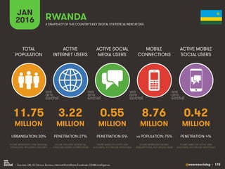 @wearesocialsg • 178
ACTIVE
INTERNET USERS
TOTAL
POPULATION
ACTIVE SOCIAL
MEDIA USERS
MOBILE
CONNECTIONS
ACTIVE MOBILE
SOCIAL USERS
FIGURE REPRESENTS MOBILE
SUBSCRIPTIONS, NOT UNIQUE USERS
FIGURE BASED ON ACTIVE USER
ACCOUNTS, NOT UNIQUE INDIVIDUALS
FIGURE BASED ON ACTIVE USER
ACCOUNTS, NOT UNIQUE INDIVIDUALS
FIGURE REPRESENTS TOTAL NATIONAL
POPULATION, INCLUDING CHILDREN
FIGURE INCLUDES ACCESS VIA
FIXED AND MOBILE CONNECTIONS
JAN
2016 A SNAPSHOTOF THE COUNTRY’SKEY DIGITAL STATISTICAL INDICATORS
MILLION MILLION MILLION MILLION MILLION
11.75
URBANISATION: 30%
3.22
PENETRATION: 27%
0.55
PENETRATION: 5%
8.76
vs POPULATION: 75%
0.42
PENETRATION: 4%
RWANDA
• Sources: UN, US Census Bureau; InternetWorldStats; Facebook; GSMA Intelligence.
 
