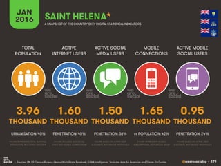 @wearesocialsg • 179
ACTIVE
INTERNET USERS
TOTAL
POPULATION
ACTIVE SOCIAL
MEDIA USERS
MOBILE
CONNECTIONS
ACTIVE MOBILE
SOCIAL USERS
FIGURE REPRESENTS MOBILE
SUBSCRIPTIONS, NOT UNIQUE USERS
FIGURE BASED ON ACTIVE USER
ACCOUNTS, NOT UNIQUE INDIVIDUALS
FIGURE BASED ON ACTIVE USER
ACCOUNTS, NOT UNIQUE INDIVIDUALS
FIGURE REPRESENTS TOTAL NATIONAL
POPULATION, INCLUDING CHILDREN
FIGURE INCLUDES ACCESS VIA
FIXED AND MOBILE CONNECTIONS
JAN
2016 A SNAPSHOTOF THE COUNTRY’SKEY DIGITAL STATISTICAL INDICATORS
THOUSAND THOUSAND THOUSAND THOUSAND THOUSAND
3.96
URBANISATION: 40%
1.60
PENETRATION: 40%
1.50
PENETRATION: 38%
1.65
vs POPULATION: 42%
0.95
PENETRATION: 24%
SAINT HELENA*
• Sources: UN, US Census Bureau; InternetWorldStats; Facebook; GSMA Intelligence. *Includes data for Ascension and Tristan Da Cunha.
 