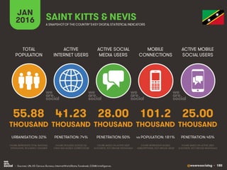 @wearesocialsg • 180
ACTIVE
INTERNET USERS
TOTAL
POPULATION
ACTIVE SOCIAL
MEDIA USERS
MOBILE
CONNECTIONS
ACTIVE MOBILE
SOCIAL USERS
FIGURE REPRESENTS MOBILE
SUBSCRIPTIONS, NOT UNIQUE USERS
FIGURE BASED ON ACTIVE USER
ACCOUNTS, NOT UNIQUE INDIVIDUALS
FIGURE BASED ON ACTIVE USER
ACCOUNTS, NOT UNIQUE INDIVIDUALS
FIGURE REPRESENTS TOTAL NATIONAL
POPULATION, INCLUDING CHILDREN
FIGURE INCLUDES ACCESS VIA
FIXED AND MOBILE CONNECTIONS
JAN
2016 A SNAPSHOTOF THE COUNTRY’SKEY DIGITAL STATISTICAL INDICATORS
THOUSAND THOUSAND THOUSAND THOUSAND THOUSAND
55.88
URBANISATION: 32%
41.23
PENETRATION: 74%
28.00
PENETRATION: 50%
101.2
vs POPULATION: 181%
25.00
PENETRATION: 45%
SAINT KITTS & NEVIS
• Sources: UN, US Census Bureau; InternetWorldStats; Facebook; GSMA Intelligence.
 