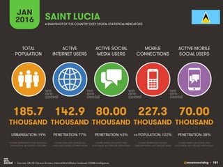@wearesocialsg • 181
ACTIVE
INTERNET USERS
TOTAL
POPULATION
ACTIVE SOCIAL
MEDIA USERS
MOBILE
CONNECTIONS
ACTIVE MOBILE
SOCIAL USERS
FIGURE REPRESENTS MOBILE
SUBSCRIPTIONS, NOT UNIQUE USERS
FIGURE BASED ON ACTIVE USER
ACCOUNTS, NOT UNIQUE INDIVIDUALS
FIGURE BASED ON ACTIVE USER
ACCOUNTS, NOT UNIQUE INDIVIDUALS
FIGURE REPRESENTS TOTAL NATIONAL
POPULATION, INCLUDING CHILDREN
FIGURE INCLUDES ACCESS VIA
FIXED AND MOBILE CONNECTIONS
JAN
2016 A SNAPSHOTOF THE COUNTRY’SKEY DIGITAL STATISTICAL INDICATORS
THOUSAND THOUSAND THOUSAND THOUSAND THOUSAND
185.7
URBANISATION: 19%
142.9
PENETRATION: 77%
80.00
PENETRATION: 43%
227.3
vs POPULATION: 122%
70.00
PENETRATION: 38%
SAINT LUCIA
• Sources: UN, US Census Bureau; InternetWorldStats; Facebook; GSMA Intelligence.
 