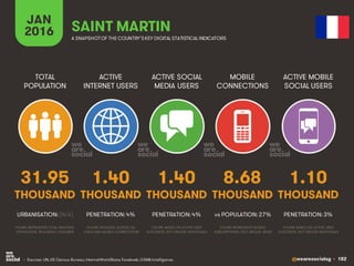 @wearesocialsg • 182
ACTIVE
INTERNET USERS
TOTAL
POPULATION
ACTIVE SOCIAL
MEDIA USERS
MOBILE
CONNECTIONS
ACTIVE MOBILE
SOCIAL USERS
FIGURE REPRESENTS MOBILE
SUBSCRIPTIONS, NOT UNIQUE USERS
FIGURE BASED ON ACTIVE USER
ACCOUNTS, NOT UNIQUE INDIVIDUALS
FIGURE BASED ON ACTIVE USER
ACCOUNTS, NOT UNIQUE INDIVIDUALS
FIGURE REPRESENTS TOTAL NATIONAL
POPULATION, INCLUDING CHILDREN
FIGURE INCLUDES ACCESS VIA
FIXED AND MOBILE CONNECTIONS
JAN
2016 A SNAPSHOTOF THE COUNTRY’SKEY DIGITAL STATISTICAL INDICATORS
THOUSAND THOUSAND THOUSAND THOUSAND THOUSAND
31.95
URBANISATION: [N/A]
1.40
PENETRATION: 4%
1.40
PENETRATION: 4%
8.68
vs POPULATION: 27%
1.10
PENETRATION: 3%
SAINT MARTIN
• Sources: UN, US Census Bureau; InternetWorldStats; Facebook; GSMA Intelligence.
 