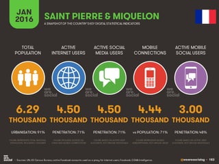 @wearesocialsg • 183
ACTIVE
INTERNET USERS
TOTAL
POPULATION
ACTIVE SOCIAL
MEDIA USERS
MOBILE
CONNECTIONS
ACTIVE MOBILE
SOCIAL USERS
FIGURE REPRESENTS MOBILE
SUBSCRIPTIONS, NOT UNIQUE USERS
FIGURE BASED ON ACTIVE USER
ACCOUNTS, NOT UNIQUE INDIVIDUALS
FIGURE BASED ON ACTIVE USER
ACCOUNTS, NOT UNIQUE INDIVIDUALS
FIGURE REPRESENTS TOTAL NATIONAL
POPULATION, INCLUDING CHILDREN
FIGURE INCLUDES ACCESS VIA
FIXED AND MOBILE CONNECTIONS
JAN
2016 A SNAPSHOTOF THE COUNTRY’SKEY DIGITAL STATISTICAL INDICATORS
THOUSAND THOUSAND THOUSAND THOUSAND THOUSAND
6.29
URBANISATION: 91%
4.50
PENETRATION: 71%
4.50
PENETRATION: 71%
4.44
vs POPULATION: 71%
3.00
PENETRATION: 48%
SAINT PIERRE & MIQUELON
• Sources: UN, US Census Bureau; active Facebook accounts used as a proxy for internet users; Facebook; GSMA Intelligence.
 