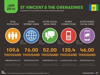 @wearesocialsg • 184
ACTIVE
INTERNET USERS
TOTAL
POPULATION
ACTIVE SOCIAL
MEDIA USERS
MOBILE
CONNECTIONS
ACTIVE MOBILE
SOCIAL USERS
FIGURE REPRESENTS MOBILE
SUBSCRIPTIONS, NOT UNIQUE USERS
FIGURE BASED ON ACTIVE USER
ACCOUNTS, NOT UNIQUE INDIVIDUALS
FIGURE BASED ON ACTIVE USER
ACCOUNTS, NOT UNIQUE INDIVIDUALS
FIGURE REPRESENTS TOTAL NATIONAL
POPULATION, INCLUDING CHILDREN
FIGURE INCLUDES ACCESS VIA
FIXED AND MOBILE CONNECTIONS
JAN
2016 A SNAPSHOTOF THE COUNTRY’SKEY DIGITAL STATISTICAL INDICATORS
THOUSAND THOUSAND THOUSAND THOUSAND THOUSAND
109.6
URBANISATION: 51%
76.00
PENETRATION: 69%
52.00
PENETRATION: 47%
135.4
vs POPULATION: 124%
46.00
PENETRATION: 42%
ST VINCENT & THE GRENADINES
• Sources: UN, US Census Bureau; InternetWorldStats; Facebook; GSMA Intelligence.
 