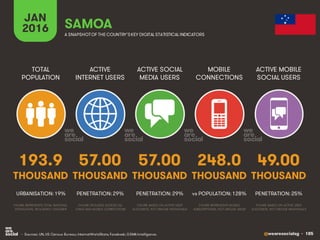 @wearesocialsg • 185
ACTIVE
INTERNET USERS
TOTAL
POPULATION
ACTIVE SOCIAL
MEDIA USERS
MOBILE
CONNECTIONS
ACTIVE MOBILE
SOCIAL USERS
FIGURE REPRESENTS MOBILE
SUBSCRIPTIONS, NOT UNIQUE USERS
FIGURE BASED ON ACTIVE USER
ACCOUNTS, NOT UNIQUE INDIVIDUALS
FIGURE BASED ON ACTIVE USER
ACCOUNTS, NOT UNIQUE INDIVIDUALS
FIGURE REPRESENTS TOTAL NATIONAL
POPULATION, INCLUDING CHILDREN
FIGURE INCLUDES ACCESS VIA
FIXED AND MOBILE CONNECTIONS
JAN
2016 A SNAPSHOTOF THE COUNTRY’SKEY DIGITAL STATISTICAL INDICATORS
THOUSAND THOUSAND THOUSAND THOUSAND THOUSAND
193.9
URBANISATION: 19%
57.00
PENETRATION: 29%
57.00
PENETRATION: 29%
248.0
vs POPULATION: 128%
49.00
PENETRATION: 25%
SAMOA
• Sources: UN, US Census Bureau; InternetWorldStats; Facebook; GSMA Intelligence.
 
