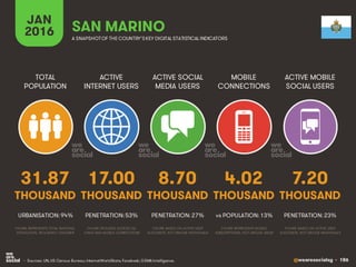 @wearesocialsg • 186
ACTIVE
INTERNET USERS
TOTAL
POPULATION
ACTIVE SOCIAL
MEDIA USERS
MOBILE
CONNECTIONS
ACTIVE MOBILE
SOCIAL USERS
FIGURE REPRESENTS MOBILE
SUBSCRIPTIONS, NOT UNIQUE USERS
FIGURE BASED ON ACTIVE USER
ACCOUNTS, NOT UNIQUE INDIVIDUALS
FIGURE BASED ON ACTIVE USER
ACCOUNTS, NOT UNIQUE INDIVIDUALS
FIGURE REPRESENTS TOTAL NATIONAL
POPULATION, INCLUDING CHILDREN
FIGURE INCLUDES ACCESS VIA
FIXED AND MOBILE CONNECTIONS
JAN
2016 A SNAPSHOTOF THE COUNTRY’SKEY DIGITAL STATISTICAL INDICATORS
THOUSAND THOUSAND THOUSAND THOUSAND THOUSAND
31.87
URBANISATION: 94%
17.00
PENETRATION: 53%
8.70
PENETRATION: 27%
4.02
vs POPULATION: 13%
7.20
PENETRATION: 23%
SAN MARINO
• Sources: UN, US Census Bureau; InternetWorldStats; Facebook; GSMA Intelligence.
 