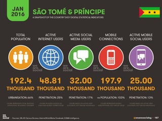 @wearesocialsg • 187
ACTIVE
INTERNET USERS
TOTAL
POPULATION
ACTIVE SOCIAL
MEDIA USERS
MOBILE
CONNECTIONS
ACTIVE MOBILE
SOCIAL USERS
FIGURE REPRESENTS MOBILE
SUBSCRIPTIONS, NOT UNIQUE USERS
FIGURE BASED ON ACTIVE USER
ACCOUNTS, NOT UNIQUE INDIVIDUALS
FIGURE BASED ON ACTIVE USER
ACCOUNTS, NOT UNIQUE INDIVIDUALS
FIGURE REPRESENTS TOTAL NATIONAL
POPULATION, INCLUDING CHILDREN
FIGURE INCLUDES ACCESS VIA
FIXED AND MOBILE CONNECTIONS
JAN
2016 A SNAPSHOTOF THE COUNTRY’SKEY DIGITAL STATISTICAL INDICATORS
THOUSAND THOUSAND THOUSAND THOUSAND THOUSAND
192.4
URBANISATION: 66%
48.81
PENETRATION: 25%
32.00
PENETRATION: 17%
197.9
vs POPULATION: 103%
25.00
PENETRATION: 13%
SÃO TOMÉ & PRÍNCIPE
• Sources: UN, US Census Bureau; InternetWorldStats; Facebook; GSMA Intelligence.
 