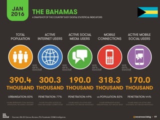 @wearesocialsg • 19
ACTIVE
INTERNET USERS
TOTAL
POPULATION
ACTIVE SOCIAL
MEDIA USERS
MOBILE
CONNECTIONS
ACTIVE MOBILE
SOCIAL USERS
FIGURE REPRESENTS MOBILE
SUBSCRIPTIONS, NOT UNIQUE USERS
FIGURE BASED ON ACTIVE USER
ACCOUNTS, NOT UNIQUE INDIVIDUALS
FIGURE BASED ON ACTIVE USER
ACCOUNTS, NOT UNIQUE INDIVIDUALS
FIGURE REPRESENTS TOTAL NATIONAL
POPULATION, INCLUDING CHILDREN
FIGURE INCLUDES ACCESS VIA
FIXED AND MOBILE CONNECTIONS
JAN
2016 A SNAPSHOTOF THE COUNTRY’SKEY DIGITAL STATISTICAL INDICATORS
THOUSAND THOUSAND THOUSAND THOUSAND THOUSAND
390.4
URBANISATION: 83%
300.3
PENETRATION: 77%
190.0
PENETRATION: 49%
318.3
vs POPULATION: 82%
170.0
PENETRATION: 44%
THE BAHAMAS
• Sources: UN, US Census Bureau; ITU; Facebook; GSMA Intelligence.
 