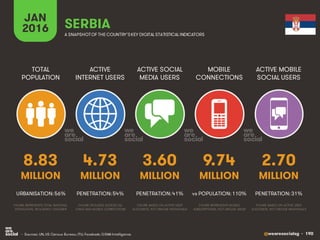@wearesocialsg • 190
ACTIVE
INTERNET USERS
TOTAL
POPULATION
ACTIVE SOCIAL
MEDIA USERS
MOBILE
CONNECTIONS
ACTIVE MOBILE
SOCIAL USERS
FIGURE REPRESENTS MOBILE
SUBSCRIPTIONS, NOT UNIQUE USERS
FIGURE BASED ON ACTIVE USER
ACCOUNTS, NOT UNIQUE INDIVIDUALS
FIGURE BASED ON ACTIVE USER
ACCOUNTS, NOT UNIQUE INDIVIDUALS
FIGURE REPRESENTS TOTAL NATIONAL
POPULATION, INCLUDING CHILDREN
FIGURE INCLUDES ACCESS VIA
FIXED AND MOBILE CONNECTIONS
JAN
2016 A SNAPSHOTOF THE COUNTRY’SKEY DIGITAL STATISTICAL INDICATORS
MILLION MILLION MILLION MILLION MILLION
8.83
URBANISATION: 56%
4.73
PENETRATION: 54%
3.60
PENETRATION: 41%
9.74
vs POPULATION: 110%
2.70
PENETRATION: 31%
SERBIA
• Sources: UN, US Census Bureau; ITU; Facebook; GSMA Intelligence.
 