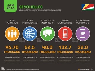 @wearesocialsg • 191
ACTIVE
INTERNET USERS
TOTAL
POPULATION
ACTIVE SOCIAL
MEDIA USERS
MOBILE
CONNECTIONS
ACTIVE MOBILE
SOCIAL USERS
FIGURE REPRESENTS MOBILE
SUBSCRIPTIONS, NOT UNIQUE USERS
FIGURE BASED ON ACTIVE USER
ACCOUNTS, NOT UNIQUE INDIVIDUALS
FIGURE BASED ON ACTIVE USER
ACCOUNTS, NOT UNIQUE INDIVIDUALS
FIGURE REPRESENTS TOTAL NATIONAL
POPULATION, INCLUDING CHILDREN
FIGURE INCLUDES ACCESS VIA
FIXED AND MOBILE CONNECTIONS
JAN
2016 A SNAPSHOTOF THE COUNTRY’SKEY DIGITAL STATISTICAL INDICATORS
THOUSAND THOUSAND THOUSAND THOUSAND THOUSAND
96.75
URBANISATION: 54%
52.5
PENETRATION: 54%
40.0
PENETRATION: 41%
132.7
vs POPULATION: 137%
32.0
PENETRATION: 33%
SEYCHELLES
• Sources: UN, US Census Bureau; ITU; Facebook; GSMA Intelligence.
 