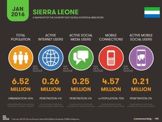 @wearesocialsg • 192
ACTIVE
INTERNET USERS
TOTAL
POPULATION
ACTIVE SOCIAL
MEDIA USERS
MOBILE
CONNECTIONS
ACTIVE MOBILE
SOCIAL USERS
FIGURE REPRESENTS MOBILE
SUBSCRIPTIONS, NOT UNIQUE USERS
FIGURE BASED ON ACTIVE USER
ACCOUNTS, NOT UNIQUE INDIVIDUALS
FIGURE BASED ON ACTIVE USER
ACCOUNTS, NOT UNIQUE INDIVIDUALS
FIGURE REPRESENTS TOTAL NATIONAL
POPULATION, INCLUDING CHILDREN
FIGURE INCLUDES ACCESS VIA
FIXED AND MOBILE CONNECTIONS
JAN
2016 A SNAPSHOTOF THE COUNTRY’SKEY DIGITAL STATISTICAL INDICATORS
MILLION MILLION MILLION MILLION MILLION
6.52
URBANISATION: 40%
0.26
PENETRATION: 4%
0.25
PENETRATION: 4%
4.57
vs POPULATION: 70%
0.21
PENETRATION: 3%
SIERRA LEONE
• Sources: UN, US Census Bureau; InternetWorldStats; Facebook; GSMA Intelligence.
 