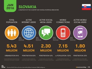 @wearesocialsg • 194
ACTIVE
INTERNET USERS
TOTAL
POPULATION
ACTIVE SOCIAL
MEDIA USERS
MOBILE
CONNECTIONS
ACTIVE MOBILE
SOCIAL USERS
FIGURE REPRESENTS MOBILE
SUBSCRIPTIONS, NOT UNIQUE USERS
FIGURE BASED ON ACTIVE USER
ACCOUNTS, NOT UNIQUE INDIVIDUALS
FIGURE BASED ON ACTIVE USER
ACCOUNTS, NOT UNIQUE INDIVIDUALS
FIGURE REPRESENTS TOTAL NATIONAL
POPULATION, INCLUDING CHILDREN
FIGURE INCLUDES ACCESS VIA
FIXED AND MOBILE CONNECTIONS
JAN
2016 A SNAPSHOTOF THE COUNTRY’SKEY DIGITAL STATISTICAL INDICATORS
MILLION MILLION MILLION MILLION MILLION
5.43
URBANISATION: 54%
4.51
PENETRATION: 83%
2.30
PENETRATION: 42%
7.15
vs POPULATION: 132%
1.80
PENETRATION: 33%
SLOVAKIA
• Sources: UN, US Census Bureau; InternetWorldStats; Facebook; GSMA Intelligence.
 