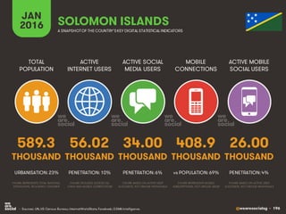 @wearesocialsg • 196
ACTIVE
INTERNET USERS
TOTAL
POPULATION
ACTIVE SOCIAL
MEDIA USERS
MOBILE
CONNECTIONS
ACTIVE MOBILE
SOCIAL USERS
FIGURE REPRESENTS MOBILE
SUBSCRIPTIONS, NOT UNIQUE USERS
FIGURE BASED ON ACTIVE USER
ACCOUNTS, NOT UNIQUE INDIVIDUALS
FIGURE BASED ON ACTIVE USER
ACCOUNTS, NOT UNIQUE INDIVIDUALS
FIGURE REPRESENTS TOTAL NATIONAL
POPULATION, INCLUDING CHILDREN
FIGURE INCLUDES ACCESS VIA
FIXED AND MOBILE CONNECTIONS
JAN
2016 A SNAPSHOTOF THE COUNTRY’SKEY DIGITAL STATISTICAL INDICATORS
THOUSAND THOUSAND THOUSAND THOUSAND THOUSAND
589.3
URBANISATION: 23%
56.02
PENETRATION: 10%
34.00
PENETRATION: 6%
408.9
vs POPULATION: 69%
26.00
PENETRATION: 4%
SOLOMON ISLANDS
• Sources: UN, US Census Bureau; InternetWorldStats; Facebook; GSMA Intelligence.
 