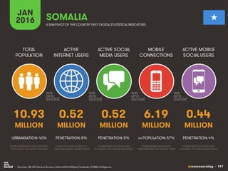 @wearesocialsg • 197
ACTIVE
INTERNET USERS
TOTAL
POPULATION
ACTIVE SOCIAL
MEDIA USERS
MOBILE
CONNECTIONS
ACTIVE MOBILE
SOCIAL USERS
FIGURE REPRESENTS MOBILE
SUBSCRIPTIONS, NOT UNIQUE USERS
FIGURE BASED ON ACTIVE USER
ACCOUNTS, NOT UNIQUE INDIVIDUALS
FIGURE BASED ON ACTIVE USER
ACCOUNTS, NOT UNIQUE INDIVIDUALS
FIGURE REPRESENTS TOTAL NATIONAL
POPULATION, INCLUDING CHILDREN
FIGURE INCLUDES ACCESS VIA
FIXED AND MOBILE CONNECTIONS
JAN
2016 A SNAPSHOTOF THE COUNTRY’SKEY DIGITAL STATISTICAL INDICATORS
MILLION MILLION MILLION MILLION MILLION
10.93
URBANISATION: 40%
0.52
PENETRATION: 5%
0.52
PENETRATION: 5%
6.19
vs POPULATION: 57%
0.44
PENETRATION: 4%
SOMALIA
• Sources: UN, US Census Bureau; InternetWorldStats; Facebook; GSMA Intelligence.
 