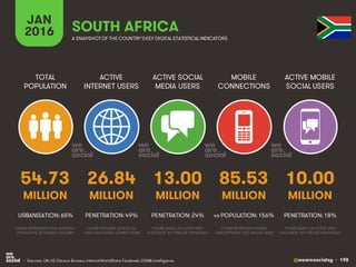 @wearesocialsg • 198
ACTIVE
INTERNET USERS
TOTAL
POPULATION
ACTIVE SOCIAL
MEDIA USERS
MOBILE
CONNECTIONS
ACTIVE MOBILE
SOCIAL USERS
FIGURE REPRESENTS MOBILE
SUBSCRIPTIONS, NOT UNIQUE USERS
FIGURE BASED ON ACTIVE USER
ACCOUNTS, NOT UNIQUE INDIVIDUALS
FIGURE BASED ON ACTIVE USER
ACCOUNTS, NOT UNIQUE INDIVIDUALS
FIGURE REPRESENTS TOTAL NATIONAL
POPULATION, INCLUDING CHILDREN
FIGURE INCLUDES ACCESS VIA
FIXED AND MOBILE CONNECTIONS
JAN
2016 A SNAPSHOTOF THE COUNTRY’SKEY DIGITAL STATISTICAL INDICATORS
MILLION MILLION MILLION MILLION MILLION
54.73
URBANISATION: 65%
26.84
PENETRATION: 49%
13.00
PENETRATION: 24%
85.53
vs POPULATION: 156%
10.00
PENETRATION: 18%
SOUTH AFRICA
• Sources: UN, US Census Bureau; InternetWorldStats; Facebook; GSMA Intelligence.
 