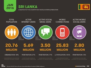 @wearesocialsg • 200
ACTIVE
INTERNET USERS
TOTAL
POPULATION
ACTIVE SOCIAL
MEDIA USERS
MOBILE
CONNECTIONS
ACTIVE MOBILE
SOCIAL USERS
FIGURE REPRESENTS MOBILE
SUBSCRIPTIONS, NOT UNIQUE USERS
FIGURE BASED ON ACTIVE USER
ACCOUNTS, NOT UNIQUE INDIVIDUALS
FIGURE BASED ON ACTIVE USER
ACCOUNTS, NOT UNIQUE INDIVIDUALS
FIGURE REPRESENTS TOTAL NATIONAL
POPULATION, INCLUDING CHILDREN
FIGURE INCLUDES ACCESS VIA
FIXED AND MOBILE CONNECTIONS
JAN
2016 A SNAPSHOTOF THE COUNTRY’SKEY DIGITAL STATISTICAL INDICATORS
MILLION MILLION MILLION MILLION MILLION
20.76
URBANISATION: 18%
5.69
PENETRATION: 27%
3.50
PENETRATION: 17%
25.83
vs POPULATION: 124%
2.80
PENETRATION: 13%
SRI LANKA
• Sources: UN, US Census Bureau; InternetWorldStats; Facebook; GSMA Intelligence.
 