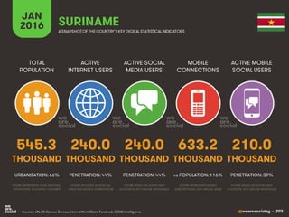 @wearesocialsg • 203
ACTIVE
INTERNET USERS
TOTAL
POPULATION
ACTIVE SOCIAL
MEDIA USERS
MOBILE
CONNECTIONS
ACTIVE MOBILE
SOCIAL USERS
FIGURE REPRESENTS MOBILE
SUBSCRIPTIONS, NOT UNIQUE USERS
FIGURE BASED ON ACTIVE USER
ACCOUNTS, NOT UNIQUE INDIVIDUALS
FIGURE BASED ON ACTIVE USER
ACCOUNTS, NOT UNIQUE INDIVIDUALS
FIGURE REPRESENTS TOTAL NATIONAL
POPULATION, INCLUDING CHILDREN
FIGURE INCLUDES ACCESS VIA
FIXED AND MOBILE CONNECTIONS
JAN
2016 A SNAPSHOTOF THE COUNTRY’SKEY DIGITAL STATISTICAL INDICATORS
THOUSAND THOUSAND THOUSAND THOUSAND THOUSAND
545.3
URBANISATION: 66%
240.0
PENETRATION: 44%
240.0
PENETRATION: 44%
633.2
vs POPULATION: 116%
210.0
PENETRATION: 39%
SURINAME
• Sources: UN, US Census Bureau; InternetWorldStats; Facebook; GSMA Intelligence.
 