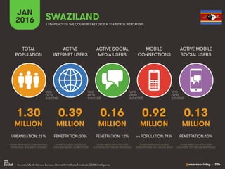 @wearesocialsg • 204
ACTIVE
INTERNET USERS
TOTAL
POPULATION
ACTIVE SOCIAL
MEDIA USERS
MOBILE
CONNECTIONS
ACTIVE MOBILE
SOCIAL USERS
FIGURE REPRESENTS MOBILE
SUBSCRIPTIONS, NOT UNIQUE USERS
FIGURE BASED ON ACTIVE USER
ACCOUNTS, NOT UNIQUE INDIVIDUALS
FIGURE BASED ON ACTIVE USER
ACCOUNTS, NOT UNIQUE INDIVIDUALS
FIGURE REPRESENTS TOTAL NATIONAL
POPULATION, INCLUDING CHILDREN
FIGURE INCLUDES ACCESS VIA
FIXED AND MOBILE CONNECTIONS
JAN
2016 A SNAPSHOTOF THE COUNTRY’SKEY DIGITAL STATISTICAL INDICATORS
MILLION MILLION MILLION MILLION MILLION
1.30
URBANISATION: 21%
0.39
PENETRATION: 30%
0.16
PENETRATION: 12%
0.92
vs POPULATION: 71%
0.13
PENETRATION: 10%
SWAZILAND
• Sources: UN, US Census Bureau; InternetWorldStats; Facebook; GSMA Intelligence.
 