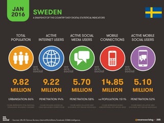 @wearesocialsg • 205
ACTIVE
INTERNET USERS
TOTAL
POPULATION
ACTIVE SOCIAL
MEDIA USERS
MOBILE
CONNECTIONS
ACTIVE MOBILE
SOCIAL USERS
FIGURE REPRESENTS MOBILE
SUBSCRIPTIONS, NOT UNIQUE USERS
FIGURE BASED ON ACTIVE USER
ACCOUNTS, NOT UNIQUE INDIVIDUALS
FIGURE BASED ON ACTIVE USER
ACCOUNTS, NOT UNIQUE INDIVIDUALS
FIGURE REPRESENTS TOTAL NATIONAL
POPULATION, INCLUDING CHILDREN
FIGURE INCLUDES ACCESS VIA
FIXED AND MOBILE CONNECTIONS
JAN
2016 A SNAPSHOTOF THE COUNTRY’SKEY DIGITAL STATISTICAL INDICATORS
MILLION MILLION MILLION MILLION MILLION
9.82
URBANISATION: 86%
9.22
PENETRATION: 94%
5.70
PENETRATION: 58%
14.85
vs POPULATION: 151%
5.10
PENETRATION: 52%
SWEDEN
• Sources: UN, US Census Bureau; InternetWorldStats; Facebook; GSMA Intelligence.
 