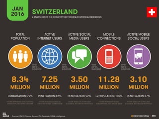 @wearesocialsg • 206
ACTIVE
INTERNET USERS
TOTAL
POPULATION
ACTIVE SOCIAL
MEDIA USERS
MOBILE
CONNECTIONS
ACTIVE MOBILE
SOCIAL USERS
FIGURE REPRESENTS MOBILE
SUBSCRIPTIONS, NOT UNIQUE USERS
FIGURE BASED ON ACTIVE USER
ACCOUNTS, NOT UNIQUE INDIVIDUALS
FIGURE BASED ON ACTIVE USER
ACCOUNTS, NOT UNIQUE INDIVIDUALS
FIGURE REPRESENTS TOTAL NATIONAL
POPULATION, INCLUDING CHILDREN
FIGURE INCLUDES ACCESS VIA
FIXED AND MOBILE CONNECTIONS
JAN
2016 A SNAPSHOTOF THE COUNTRY’SKEY DIGITAL STATISTICAL INDICATORS
MILLION MILLION MILLION MILLION MILLION
8.34
URBANISATION: 74%
7.25
PENETRATION: 87%
3.50
PENETRATION: 42%
11.28
vs POPULATION: 135%
3.10
PENETRATION: 37%
SWITZERLAND
• Sources: UN, US Census Bureau; ITU; Facebook; GSMA Intelligence.
 