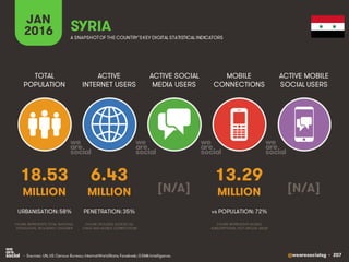 @wearesocialsg • 207
ACTIVE
INTERNET USERS
TOTAL
POPULATION
ACTIVE SOCIAL
MEDIA USERS
MOBILE
CONNECTIONS
ACTIVE MOBILE
SOCIAL USERS
FIGURE REPRESENTS MOBILE
SUBSCRIPTIONS, NOT UNIQUE USERS
FIGURE BASED ON ACTIVE USER
ACCOUNTS, NOT UNIQUE INDIVIDUALS
FIGURE BASED ON ACTIVE USER
ACCOUNTS, NOT UNIQUE INDIVIDUALS
FIGURE REPRESENTS TOTAL NATIONAL
POPULATION, INCLUDING CHILDREN
FIGURE INCLUDES ACCESS VIA
FIXED AND MOBILE CONNECTIONS
JAN
2016 A SNAPSHOTOF THE COUNTRY’SKEY DIGITAL STATISTICAL INDICATORS
MILLION MILLION MILLION MILLION MILLION
18.53
URBANISATION: 58%
6.43
PENETRATION: 35% PENETRATION: %
13.29
vs POPULATION: 72%
SYRIA
• Sources: UN, US Census Bureau; InternetWorldStats; Facebook; GSMA Intelligence.
[N/A] [N/A]
 