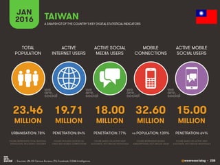 @wearesocialsg • 208
ACTIVE
INTERNET USERS
TOTAL
POPULATION
ACTIVE SOCIAL
MEDIA USERS
MOBILE
CONNECTIONS
ACTIVE MOBILE
SOCIAL USERS
FIGURE REPRESENTS MOBILE
SUBSCRIPTIONS, NOT UNIQUE USERS
FIGURE BASED ON ACTIVE USER
ACCOUNTS, NOT UNIQUE INDIVIDUALS
FIGURE BASED ON ACTIVE USER
ACCOUNTS, NOT UNIQUE INDIVIDUALS
FIGURE REPRESENTS TOTAL NATIONAL
POPULATION, INCLUDING CHILDREN
FIGURE INCLUDES ACCESS VIA
FIXED AND MOBILE CONNECTIONS
JAN
2016 A SNAPSHOTOF THE COUNTRY’SKEY DIGITAL STATISTICAL INDICATORS
MILLION MILLION MILLION MILLION MILLION
23.46
URBANISATION: 78%
19.71
PENETRATION: 84%
18.00
PENETRATION: 77%
32.60
vs POPULATION: 139%
15.00
PENETRATION: 64%
TAIWAN
• Sources: UN, US Census Bureau; ITU; Facebook; GSMA Intelligence.
 