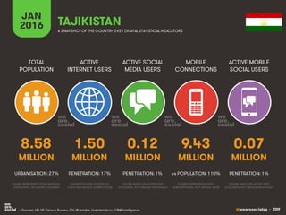 @wearesocialsg • 209
ACTIVE
INTERNET USERS
TOTAL
POPULATION
ACTIVE SOCIAL
MEDIA USERS
MOBILE
CONNECTIONS
ACTIVE MOBILE
SOCIAL USERS
FIGURE REPRESENTS MOBILE
SUBSCRIPTIONS, NOT UNIQUE USERS
FIGURE BASED ON ACTIVE USER
ACCOUNTS, NOT UNIQUE INDIVIDUALS
FIGURE BASED ON ACTIVE USER
ACCOUNTS, NOT UNIQUE INDIVIDUALS
FIGURE REPRESENTS TOTAL NATIONAL
POPULATION, INCLUDING CHILDREN
FIGURE INCLUDES ACCESS VIA
FIXED AND MOBILE CONNECTIONS
JAN
2016 A SNAPSHOTOF THE COUNTRY’SKEY DIGITAL STATISTICAL INDICATORS
MILLION MILLION MILLION MILLION MILLION
8.58
URBANISATION: 27%
1.50
PENETRATION: 17%
0.12
PENETRATION: 1%
9.43
vs POPULATION: 110%
0.07
PENETRATION: 1%
TAJIKISTAN
• Sources: UN, US Census Bureau; ITU; VKontakte, LiveInternet.ru; GSMA Intelligence.
 