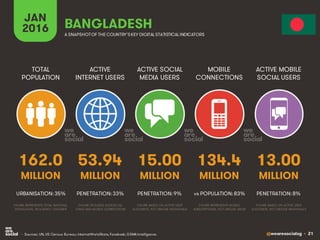 @wearesocialsg • 21
ACTIVE
INTERNET USERS
TOTAL
POPULATION
ACTIVE SOCIAL
MEDIA USERS
MOBILE
CONNECTIONS
ACTIVE MOBILE
SOCIAL USERS
FIGURE REPRESENTS MOBILE
SUBSCRIPTIONS, NOT UNIQUE USERS
FIGURE BASED ON ACTIVE USER
ACCOUNTS, NOT UNIQUE INDIVIDUALS
FIGURE BASED ON ACTIVE USER
ACCOUNTS, NOT UNIQUE INDIVIDUALS
FIGURE REPRESENTS TOTAL NATIONAL
POPULATION, INCLUDING CHILDREN
FIGURE INCLUDES ACCESS VIA
FIXED AND MOBILE CONNECTIONS
JAN
2016 A SNAPSHOTOF THE COUNTRY’SKEY DIGITAL STATISTICAL INDICATORS
MILLION MILLION MILLION MILLION MILLION
162.0
URBANISATION: 35%
53.94
PENETRATION: 33%
15.00
PENETRATION: 9%
134.4
vs POPULATION: 83%
13.00
PENETRATION: 8%
BANGLADESH
• Sources: UN, US Census Bureau; InternetWorldStats; Facebook; GSMA Intelligence.
 