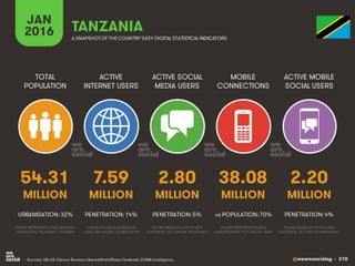 @wearesocialsg • 210
ACTIVE
INTERNET USERS
TOTAL
POPULATION
ACTIVE SOCIAL
MEDIA USERS
MOBILE
CONNECTIONS
ACTIVE MOBILE
SOCIAL USERS
FIGURE REPRESENTS MOBILE
SUBSCRIPTIONS, NOT UNIQUE USERS
FIGURE BASED ON ACTIVE USER
ACCOUNTS, NOT UNIQUE INDIVIDUALS
FIGURE BASED ON ACTIVE USER
ACCOUNTS, NOT UNIQUE INDIVIDUALS
FIGURE REPRESENTS TOTAL NATIONAL
POPULATION, INCLUDING CHILDREN
FIGURE INCLUDES ACCESS VIA
FIXED AND MOBILE CONNECTIONS
JAN
2016 A SNAPSHOTOF THE COUNTRY’SKEY DIGITAL STATISTICAL INDICATORS
MILLION MILLION MILLION MILLION MILLION
54.31
URBANISATION: 32%
7.59
PENETRATION: 14%
2.80
PENETRATION: 5%
38.08
vs POPULATION: 70%
2.20
PENETRATION: 4%
TANZANIA
• Sources: UN, US Census Bureau; InternetWorldStats; Facebook; GSMA Intelligence.
 