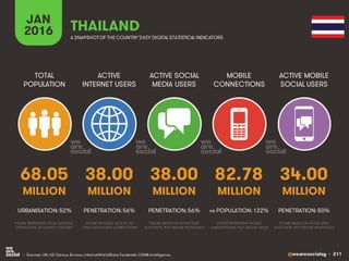 @wearesocialsg • 211
ACTIVE
INTERNET USERS
TOTAL
POPULATION
ACTIVE SOCIAL
MEDIA USERS
MOBILE
CONNECTIONS
ACTIVE MOBILE
SOCIAL USERS
FIGURE REPRESENTS MOBILE
SUBSCRIPTIONS, NOT UNIQUE USERS
FIGURE BASED ON ACTIVE USER
ACCOUNTS, NOT UNIQUE INDIVIDUALS
FIGURE BASED ON ACTIVE USER
ACCOUNTS, NOT UNIQUE INDIVIDUALS
FIGURE REPRESENTS TOTAL NATIONAL
POPULATION, INCLUDING CHILDREN
FIGURE INCLUDES ACCESS VIA
FIXED AND MOBILE CONNECTIONS
JAN
2016 A SNAPSHOTOF THE COUNTRY’SKEY DIGITAL STATISTICAL INDICATORS
MILLION MILLION MILLION MILLION MILLION
68.05
URBANISATION: 52%
38.00
PENETRATION: 56%
38.00
PENETRATION: 56%
82.78
vs POPULATION: 122%
34.00
PENETRATION: 50%
THAILAND
• Sources: UN, US Census Bureau; InternetWorldStats; Facebook; GSMA Intelligence.
 