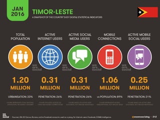 @wearesocialsg • 212
ACTIVE
INTERNET USERS
TOTAL
POPULATION
ACTIVE SOCIAL
MEDIA USERS
MOBILE
CONNECTIONS
ACTIVE MOBILE
SOCIAL USERS
FIGURE REPRESENTS MOBILE
SUBSCRIPTIONS, NOT UNIQUE USERS
FIGURE BASED ON ACTIVE USER
ACCOUNTS, NOT UNIQUE INDIVIDUALS
FIGURE BASED ON ACTIVE USER
ACCOUNTS, NOT UNIQUE INDIVIDUALS
FIGURE REPRESENTS TOTAL NATIONAL
POPULATION, INCLUDING CHILDREN
FIGURE INCLUDES ACCESS VIA
FIXED AND MOBILE CONNECTIONS
JAN
2016 A SNAPSHOTOF THE COUNTRY’SKEY DIGITAL STATISTICAL INDICATORS
MILLION MILLION MILLION MILLION MILLION
1.20
URBANISATION: 33%
0.31
PENETRATION: 26%
0.31
PENETRATION: 26%
1.06
vs POPULATION: 89%
0.25
PENETRATION: 21%
TIMOR-LESTE
• Sources: UN, US Census Bureau; active Facebook accounts used as a proxy for internet users; Facebook; GSMA Intelligence.
 