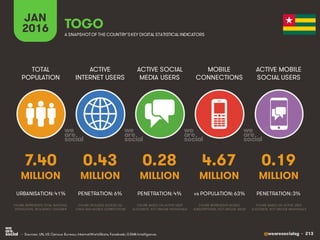 @wearesocialsg • 213
ACTIVE
INTERNET USERS
TOTAL
POPULATION
ACTIVE SOCIAL
MEDIA USERS
MOBILE
CONNECTIONS
ACTIVE MOBILE
SOCIAL USERS
FIGURE REPRESENTS MOBILE
SUBSCRIPTIONS, NOT UNIQUE USERS
FIGURE BASED ON ACTIVE USER
ACCOUNTS, NOT UNIQUE INDIVIDUALS
FIGURE BASED ON ACTIVE USER
ACCOUNTS, NOT UNIQUE INDIVIDUALS
FIGURE REPRESENTS TOTAL NATIONAL
POPULATION, INCLUDING CHILDREN
FIGURE INCLUDES ACCESS VIA
FIXED AND MOBILE CONNECTIONS
JAN
2016 A SNAPSHOTOF THE COUNTRY’SKEY DIGITAL STATISTICAL INDICATORS
MILLION MILLION MILLION MILLION MILLION
7.40
URBANISATION: 41%
0.43
PENETRATION: 6%
0.28
PENETRATION: 4%
4.67
vs POPULATION: 63%
0.19
PENETRATION: 3%
TOGO
• Sources: UN, US Census Bureau; InternetWorldStats; Facebook; GSMA Intelligence.
 