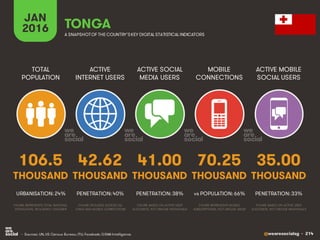 @wearesocialsg • 214
ACTIVE
INTERNET USERS
TOTAL
POPULATION
ACTIVE SOCIAL
MEDIA USERS
MOBILE
CONNECTIONS
ACTIVE MOBILE
SOCIAL USERS
FIGURE REPRESENTS MOBILE
SUBSCRIPTIONS, NOT UNIQUE USERS
FIGURE BASED ON ACTIVE USER
ACCOUNTS, NOT UNIQUE INDIVIDUALS
FIGURE BASED ON ACTIVE USER
ACCOUNTS, NOT UNIQUE INDIVIDUALS
FIGURE REPRESENTS TOTAL NATIONAL
POPULATION, INCLUDING CHILDREN
FIGURE INCLUDES ACCESS VIA
FIXED AND MOBILE CONNECTIONS
JAN
2016 A SNAPSHOTOF THE COUNTRY’SKEY DIGITAL STATISTICAL INDICATORS
THOUSAND THOUSAND THOUSAND THOUSAND THOUSAND
106.5
URBANISATION: 24%
42.62
PENETRATION: 40%
41.00
PENETRATION: 38%
70.25
vs POPULATION: 66%
35.00
PENETRATION: 33%
TONGA
• Sources: UN, US Census Bureau; ITU; Facebook; GSMA Intelligence.
 