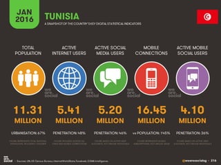 @wearesocialsg • 216
ACTIVE
INTERNET USERS
TOTAL
POPULATION
ACTIVE SOCIAL
MEDIA USERS
MOBILE
CONNECTIONS
ACTIVE MOBILE
SOCIAL USERS
FIGURE REPRESENTS MOBILE
SUBSCRIPTIONS, NOT UNIQUE USERS
FIGURE BASED ON ACTIVE USER
ACCOUNTS, NOT UNIQUE INDIVIDUALS
FIGURE BASED ON ACTIVE USER
ACCOUNTS, NOT UNIQUE INDIVIDUALS
FIGURE REPRESENTS TOTAL NATIONAL
POPULATION, INCLUDING CHILDREN
FIGURE INCLUDES ACCESS VIA
FIXED AND MOBILE CONNECTIONS
JAN
2016 A SNAPSHOTOF THE COUNTRY’SKEY DIGITAL STATISTICAL INDICATORS
MILLION MILLION MILLION MILLION MILLION
11.31
URBANISATION: 67%
5.41
PENETRATION: 48%
5.20
PENETRATION: 46%
16.45
vs POPULATION: 145%
4.10
PENETRATION: 36%
TUNISIA
• Sources: UN, US Census Bureau; InternetWorldStats; Facebook; GSMA Intelligence.
 