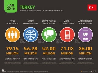 @wearesocialsg • 217
ACTIVE
INTERNET USERS
TOTAL
POPULATION
ACTIVE SOCIAL
MEDIA USERS
MOBILE
CONNECTIONS
ACTIVE MOBILE
SOCIAL USERS
FIGURE REPRESENTS MOBILE
SUBSCRIPTIONS, NOT UNIQUE USERS
FIGURE BASED ON ACTIVE USER
ACCOUNTS, NOT UNIQUE INDIVIDUALS
FIGURE BASED ON ACTIVE USER
ACCOUNTS, NOT UNIQUE INDIVIDUALS
FIGURE REPRESENTS TOTAL NATIONAL
POPULATION, INCLUDING CHILDREN
FIGURE INCLUDES ACCESS VIA
FIXED AND MOBILE CONNECTIONS
JAN
2016 A SNAPSHOTOF THE COUNTRY’SKEY DIGITAL STATISTICAL INDICATORS
MILLION MILLION MILLION MILLION MILLION
79.14
URBANISATION: 74%
46.28
PENETRATION: 58%
42.00
PENETRATION: 53%
71.03
vs POPULATION: 90%
36.00
PENETRATION: 45%
TURKEY
• Sources: UN, US Census Bureau; InternetWorldStats; Facebook; GSMA Intelligence.
 