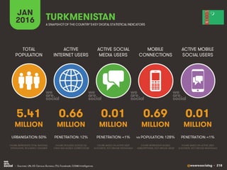 @wearesocialsg • 218
ACTIVE
INTERNET USERS
TOTAL
POPULATION
ACTIVE SOCIAL
MEDIA USERS
MOBILE
CONNECTIONS
ACTIVE MOBILE
SOCIAL USERS
FIGURE REPRESENTS MOBILE
SUBSCRIPTIONS, NOT UNIQUE USERS
FIGURE BASED ON ACTIVE USER
ACCOUNTS, NOT UNIQUE INDIVIDUALS
FIGURE BASED ON ACTIVE USER
ACCOUNTS, NOT UNIQUE INDIVIDUALS
FIGURE REPRESENTS TOTAL NATIONAL
POPULATION, INCLUDING CHILDREN
FIGURE INCLUDES ACCESS VIA
FIXED AND MOBILE CONNECTIONS
JAN
2016 A SNAPSHOTOF THE COUNTRY’SKEY DIGITAL STATISTICAL INDICATORS
MILLION MILLION MILLION MILLION MILLION
5.41
URBANISATION: 50%
0.66
PENETRATION: 12%
0.01
PENETRATION: <1%
0.69
vs POPULATION: 128%
0.01
PENETRATION: <1%
TURKMENISTAN
• Sources: UN, US Census Bureau; ITU; Facebook; GSMA Intelligence.
 
