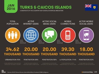 @wearesocialsg • 219
ACTIVE
INTERNET USERS
TOTAL
POPULATION
ACTIVE SOCIAL
MEDIA USERS
MOBILE
CONNECTIONS
ACTIVE MOBILE
SOCIAL USERS
FIGURE REPRESENTS MOBILE
SUBSCRIPTIONS, NOT UNIQUE USERS
FIGURE BASED ON ACTIVE USER
ACCOUNTS, NOT UNIQUE INDIVIDUALS
FIGURE BASED ON ACTIVE USER
ACCOUNTS, NOT UNIQUE INDIVIDUALS
FIGURE REPRESENTS TOTAL NATIONAL
POPULATION, INCLUDING CHILDREN
FIGURE INCLUDES ACCESS VIA
FIXED AND MOBILE CONNECTIONS
JAN
2016 A SNAPSHOTOF THE COUNTRY’SKEY DIGITAL STATISTICAL INDICATORS
THOUSAND THOUSAND THOUSAND THOUSAND THOUSAND
34.62
URBANISATION: 93%
20.00
PENETRATION: 58%
20.00
PENETRATION: 58%
39.30
vs POPULATION: 114%
18.00
PENETRATION: 52%
TURKS & CAICOS ISLANDS
• Sources: UN, US Census Bureau; InternetWorldStats; Facebook; GSMA Intelligence.
 