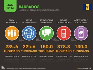 @wearesocialsg • 22
ACTIVE
INTERNET USERS
TOTAL
POPULATION
ACTIVE SOCIAL
MEDIA USERS
MOBILE
CONNECTIONS
ACTIVE MOBILE
SOCIAL USERS
FIGURE REPRESENTS MOBILE
SUBSCRIPTIONS, NOT UNIQUE USERS
FIGURE BASED ON ACTIVE USER
ACCOUNTS, NOT UNIQUE INDIVIDUALS
FIGURE BASED ON ACTIVE USER
ACCOUNTS, NOT UNIQUE INDIVIDUALS
FIGURE REPRESENTS TOTAL NATIONAL
POPULATION, INCLUDING CHILDREN
FIGURE INCLUDES ACCESS VIA
FIXED AND MOBILE CONNECTIONS
JAN
2016 A SNAPSHOTOF THE COUNTRY’SKEY DIGITAL STATISTICAL INDICATORS
THOUSAND THOUSAND THOUSAND THOUSAND THOUSAND
284.6
URBANISATION: 31%
224.6
PENETRATION: 79%
150.0
PENETRATION: 53%
378.3
vs POPULATION: 133%
130.0
PENETRATION: 46%
BARBADOS
• Sources: UN, US Census Bureau; InternetWorldStats; Facebook; GSMA Intelligence.
 