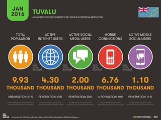@wearesocialsg • 220
ACTIVE
INTERNET USERS
TOTAL
POPULATION
ACTIVE SOCIAL
MEDIA USERS
MOBILE
CONNECTIONS
ACTIVE MOBILE
SOCIAL USERS
FIGURE REPRESENTS MOBILE
SUBSCRIPTIONS, NOT UNIQUE USERS
FIGURE BASED ON ACTIVE USER
ACCOUNTS, NOT UNIQUE INDIVIDUALS
FIGURE BASED ON ACTIVE USER
ACCOUNTS, NOT UNIQUE INDIVIDUALS
FIGURE REPRESENTS TOTAL NATIONAL
POPULATION, INCLUDING CHILDREN
FIGURE INCLUDES ACCESS VIA
FIXED AND MOBILE CONNECTIONS
JAN
2016 A SNAPSHOTOF THE COUNTRY’SKEY DIGITAL STATISTICAL INDICATORS
THOUSAND THOUSAND THOUSAND THOUSAND THOUSAND
9.93
URBANISATION: 61%
4.30
PENETRATION: 43%
2.00
PENETRATION: 20%
6.76
vs POPULATION: 68%
1.10
PENETRATION: 11%
TUVALU
• Sources: UN, US Census Bureau; InternetWorldStats; Facebook; GSMA Intelligence.
 