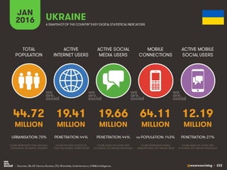 @wearesocialsg • 222
ACTIVE
INTERNET USERS
TOTAL
POPULATION
ACTIVE SOCIAL
MEDIA USERS
MOBILE
CONNECTIONS
ACTIVE MOBILE
SOCIAL USERS
FIGURE REPRESENTS MOBILE
SUBSCRIPTIONS, NOT UNIQUE USERS
FIGURE BASED ON ACTIVE USER
ACCOUNTS, NOT UNIQUE INDIVIDUALS
FIGURE BASED ON ACTIVE USER
ACCOUNTS, NOT UNIQUE INDIVIDUALS
FIGURE REPRESENTS TOTAL NATIONAL
POPULATION, INCLUDING CHILDREN
FIGURE INCLUDES ACCESS VIA
FIXED AND MOBILE CONNECTIONS
JAN
2016 A SNAPSHOTOF THE COUNTRY’SKEY DIGITAL STATISTICAL INDICATORS
MILLION MILLION MILLION MILLION MILLION
44.72
URBANISATION: 70%
19.41
PENETRATION: 44%
19.66
PENETRATION: 44%
64.11
vs POPULATION: 143%
12.19
PENETRATION: 27%
UKRAINE
• Sources: UN, US Census Bureau; ITU; VKontakte, LiveInternet.ru; GSMA Intelligence.
 