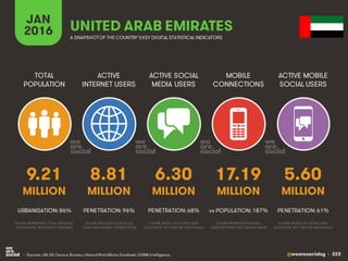 @wearesocialsg • 223
ACTIVE
INTERNET USERS
TOTAL
POPULATION
ACTIVE SOCIAL
MEDIA USERS
MOBILE
CONNECTIONS
ACTIVE MOBILE
SOCIAL USERS
FIGURE REPRESENTS MOBILE
SUBSCRIPTIONS, NOT UNIQUE USERS
FIGURE BASED ON ACTIVE USER
ACCOUNTS, NOT UNIQUE INDIVIDUALS
FIGURE BASED ON ACTIVE USER
ACCOUNTS, NOT UNIQUE INDIVIDUALS
FIGURE REPRESENTS TOTAL NATIONAL
POPULATION, INCLUDING CHILDREN
FIGURE INCLUDES ACCESS VIA
FIXED AND MOBILE CONNECTIONS
JAN
2016 A SNAPSHOTOF THE COUNTRY’SKEY DIGITAL STATISTICAL INDICATORS
MILLION MILLION MILLION MILLION MILLION
9.21
URBANISATION: 86%
8.81
PENETRATION: 96%
6.30
PENETRATION: 68%
17.19
vs POPULATION: 187%
5.60
PENETRATION: 61%
UNITED ARAB EMIRATES
• Sources: UN, US Census Bureau; InternetWorldStats; Facebook; GSMA Intelligence.
 