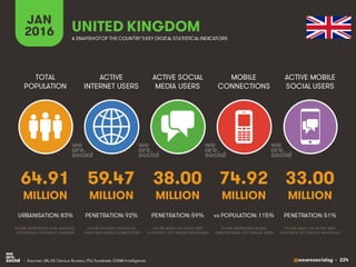 @wearesocialsg • 224
ACTIVE
INTERNET USERS
TOTAL
POPULATION
ACTIVE SOCIAL
MEDIA USERS
MOBILE
CONNECTIONS
ACTIVE MOBILE
SOCIAL USERS
FIGURE REPRESENTS MOBILE
SUBSCRIPTIONS, NOT UNIQUE USERS
FIGURE BASED ON ACTIVE USER
ACCOUNTS, NOT UNIQUE INDIVIDUALS
FIGURE BASED ON ACTIVE USER
ACCOUNTS, NOT UNIQUE INDIVIDUALS
FIGURE REPRESENTS TOTAL NATIONAL
POPULATION, INCLUDING CHILDREN
FIGURE INCLUDES ACCESS VIA
FIXED AND MOBILE CONNECTIONS
JAN
2016 A SNAPSHOTOF THE COUNTRY’SKEY DIGITAL STATISTICAL INDICATORS
MILLION MILLION MILLION MILLION MILLION
64.91
URBANISATION: 83%
59.47
PENETRATION: 92%
38.00
PENETRATION: 59%
74.92
vs POPULATION: 115%
33.00
PENETRATION: 51%
UNITED KINGDOM
• Sources: UN, US Census Bureau; ITU; Facebook; GSMA Intelligence.
 